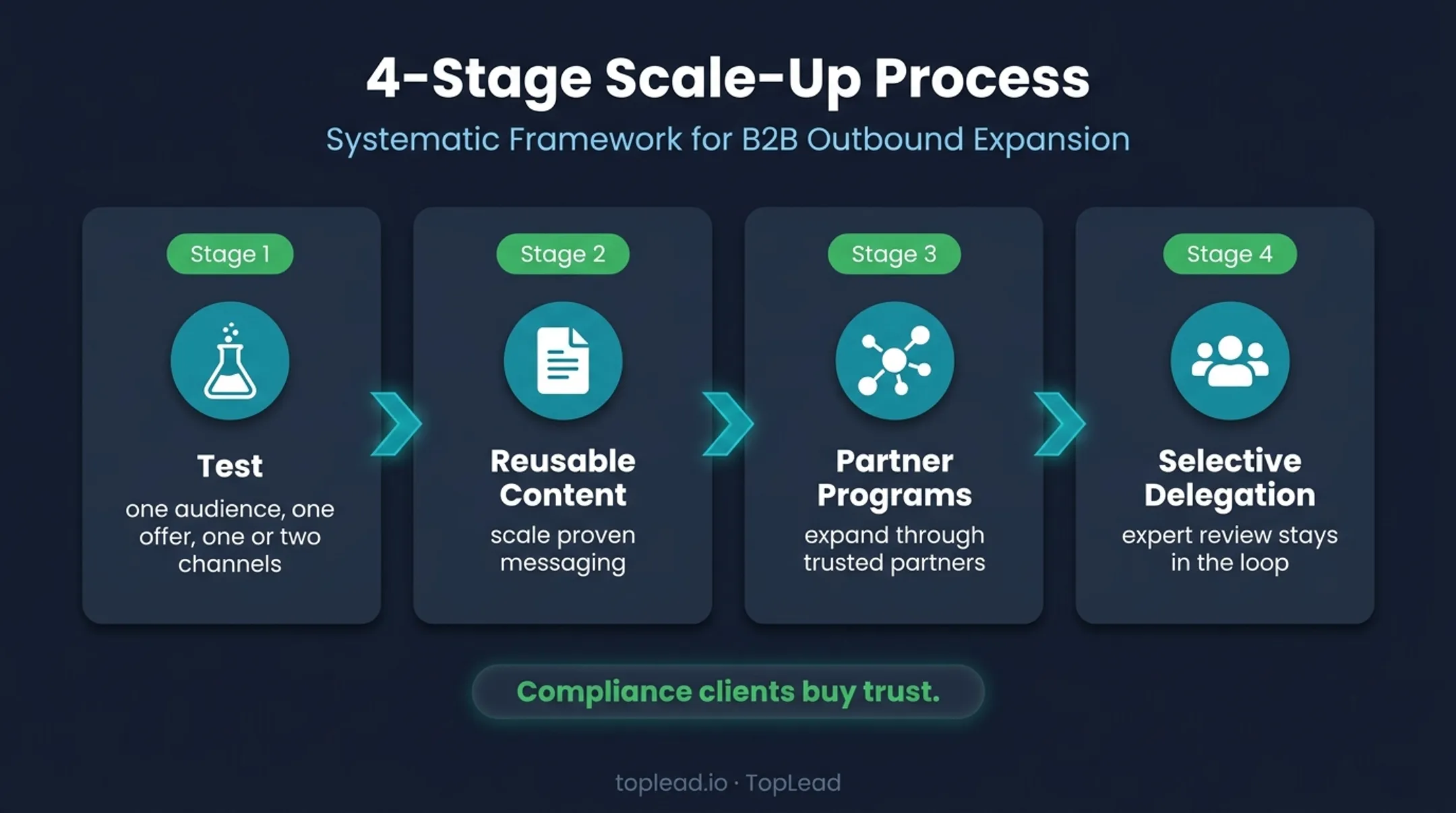 HR compliance consulting growth strategy from testing to selective delegation