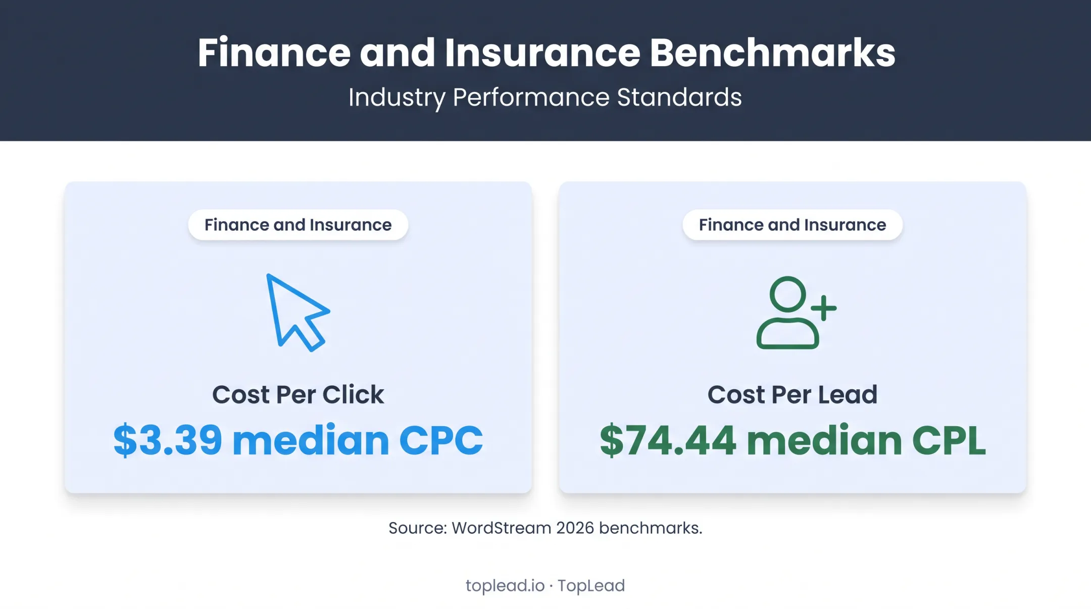 Finance insurance advertising cost per click and lead benchmark infographic