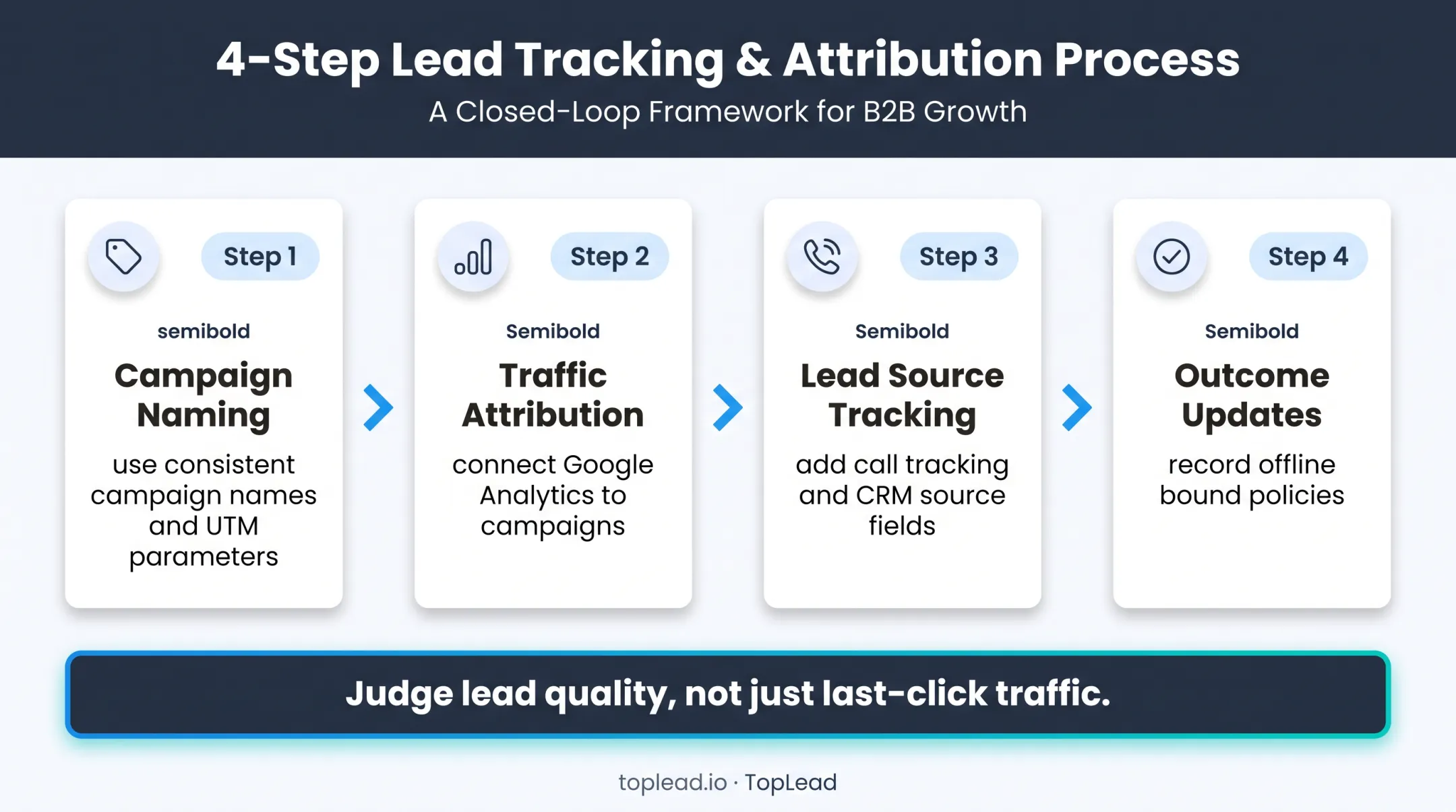 Insurance marketing attribution workflow from campaign tracking to bound policies
