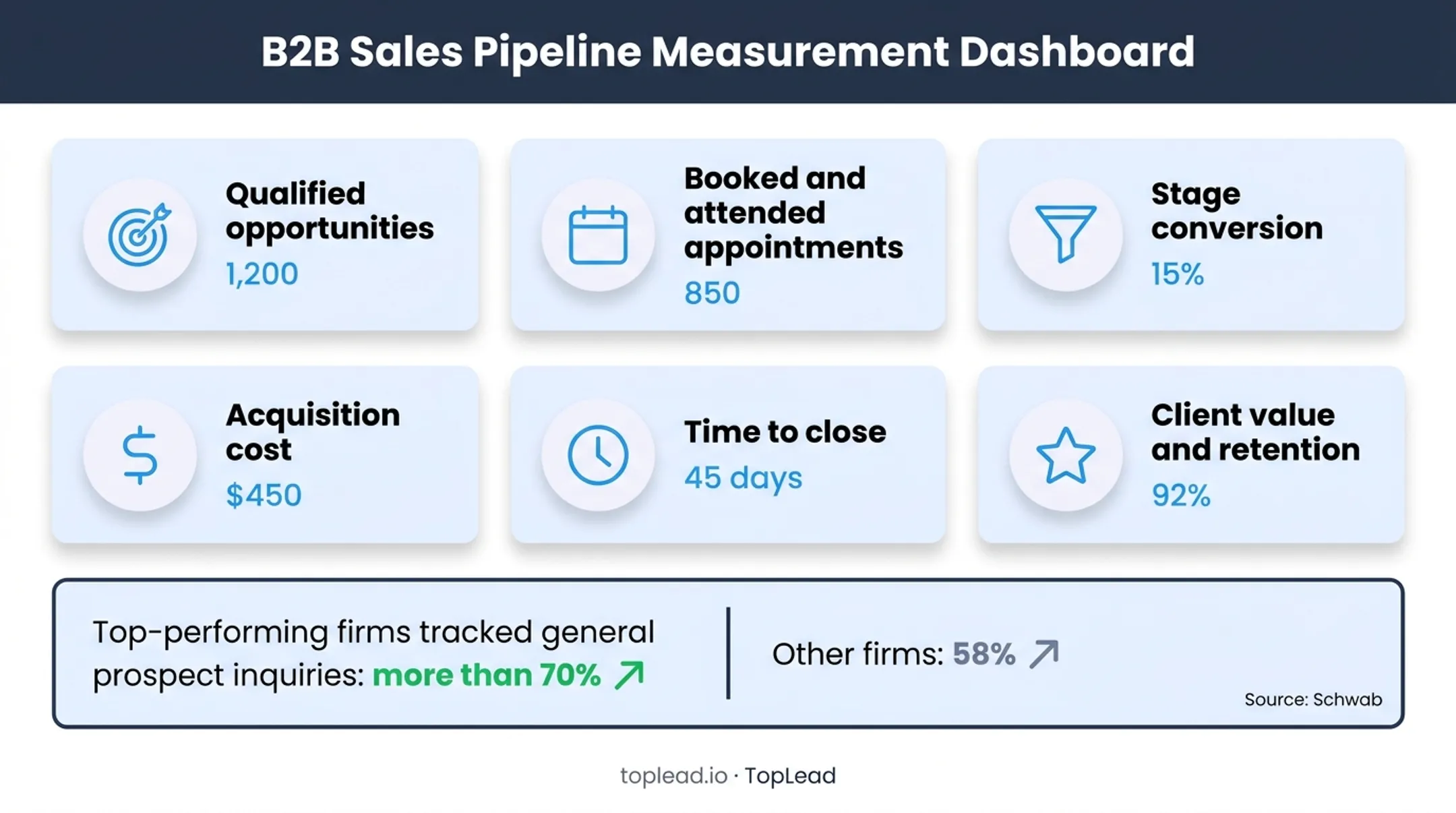 RIA acquisition measurement dashboard from leads to client lifetime value
