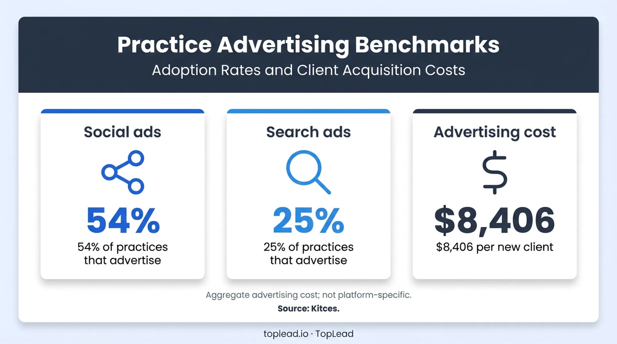 RIA advertising channels and acquisition cost statistics comparison