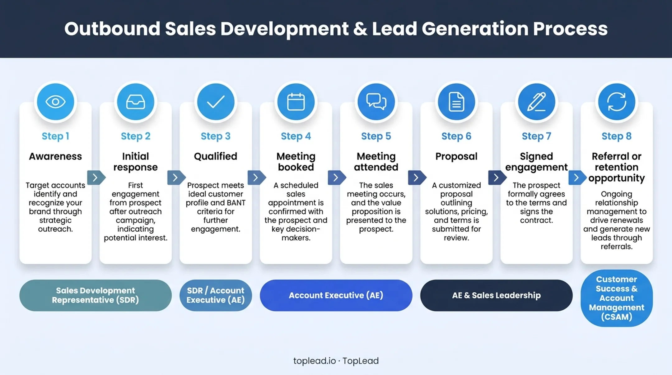 Eight-stage RIA client acquisition funnel from awareness to retention