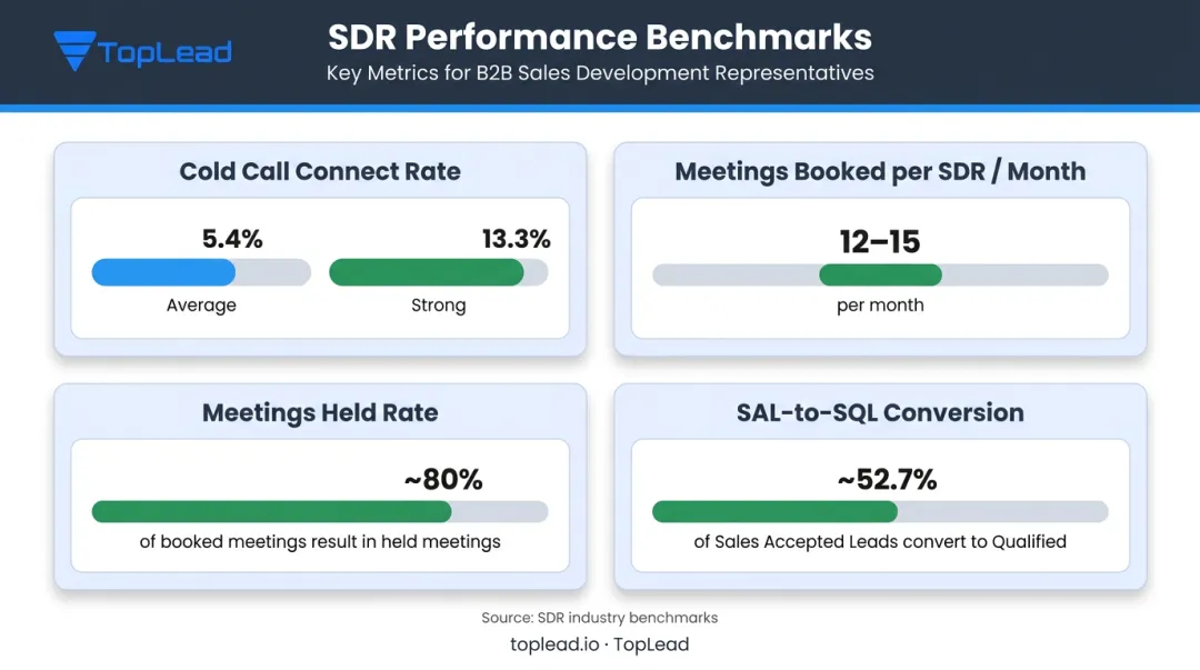 Outsourced SDR performance metrics dashboard showing average versus strong benchmark ranges