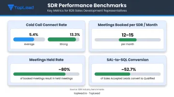 Outsourced SDR performance metrics dashboard showing average versus strong benchmark ranges