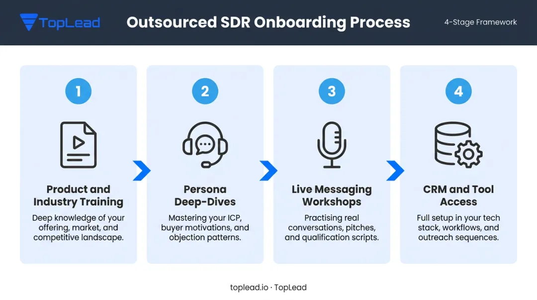 4-step outsourced SDR onboarding process flow from training to CRM integration