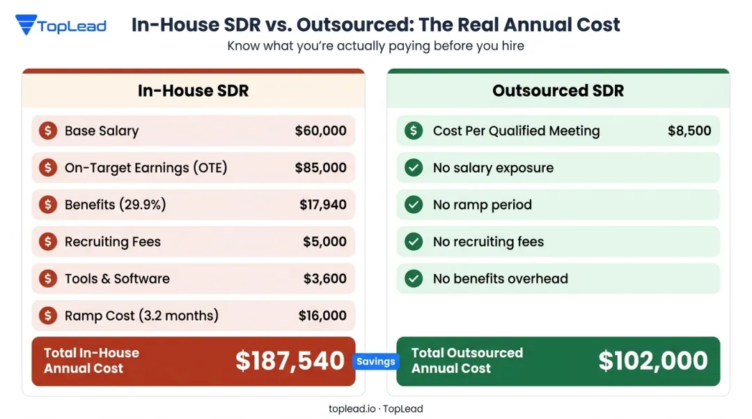 True cost of in-house SDR versus outsourced SDR model cost breakdown comparison