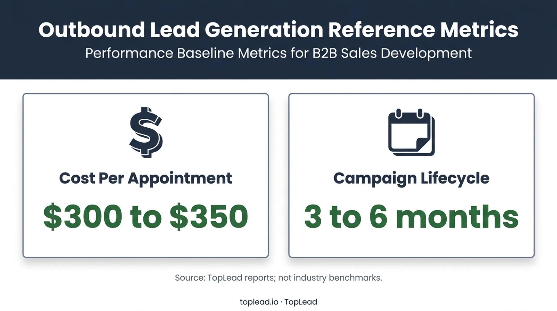TopLead financial services appointment cost and campaign lifecycle metrics