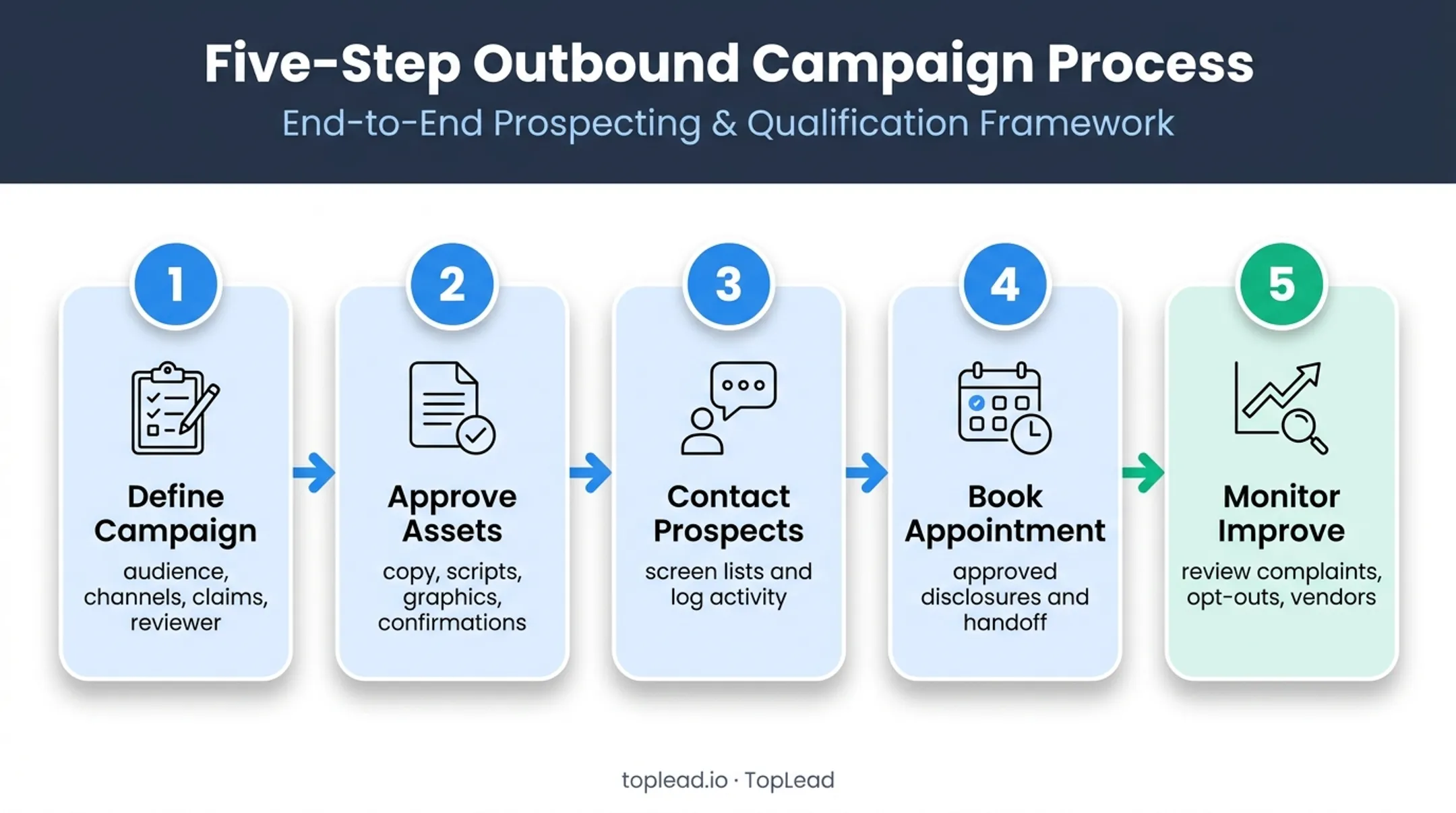 Five-step SEC compliant RIA prospecting workflow from planning to monitoring