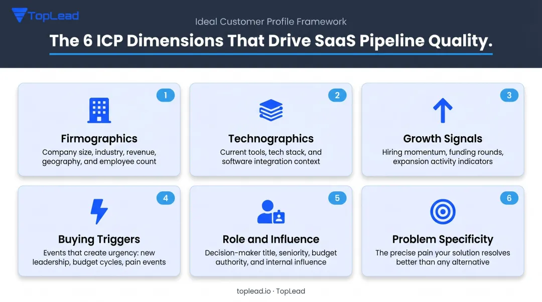 Six SaaS ICP dimensions for targeted outbound appointment setting
