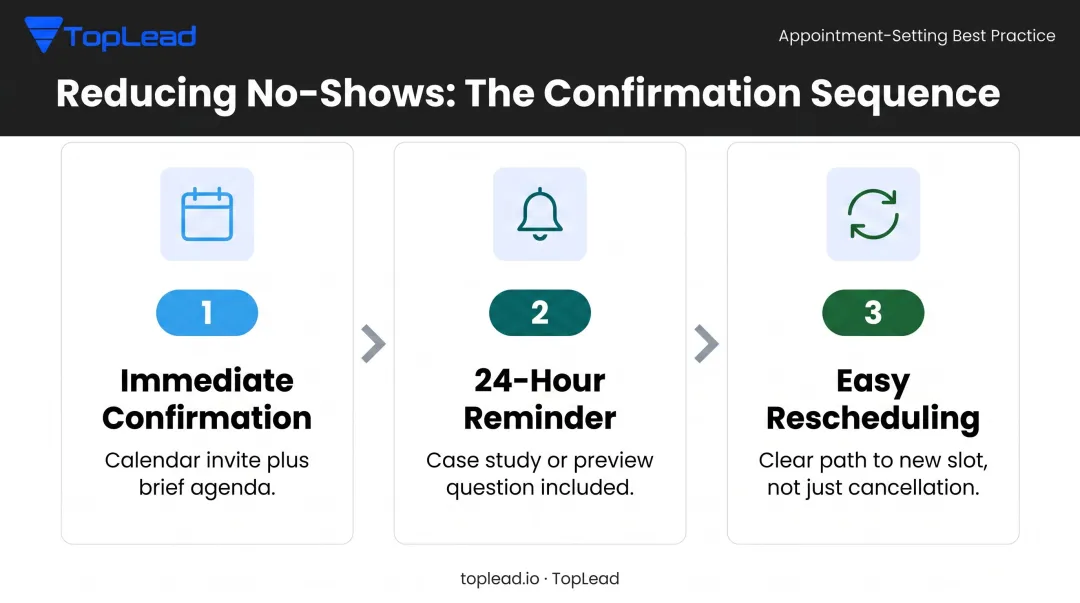 Three-step SaaS appointment confirmation sequence to reduce meeting no-shows