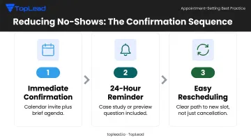 Three-step SaaS appointment confirmation sequence to reduce meeting no-shows
