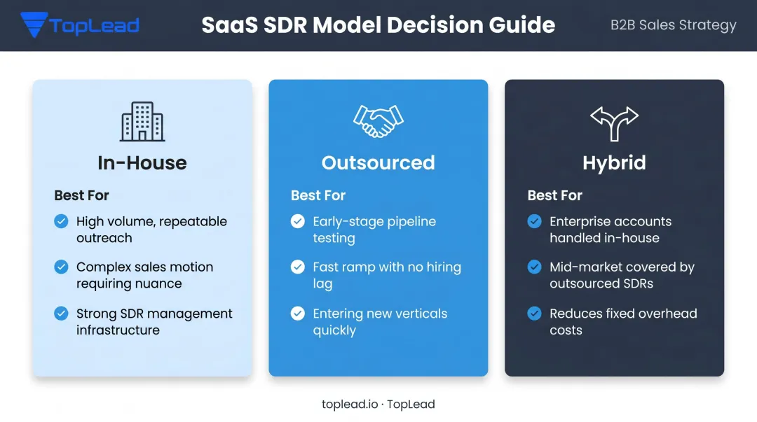 In-house versus outsourced versus hybrid SaaS SDR model comparison infographic