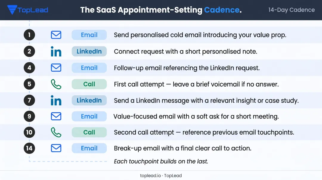 14-day multi-channel SaaS outreach cadence sequence email LinkedIn phone