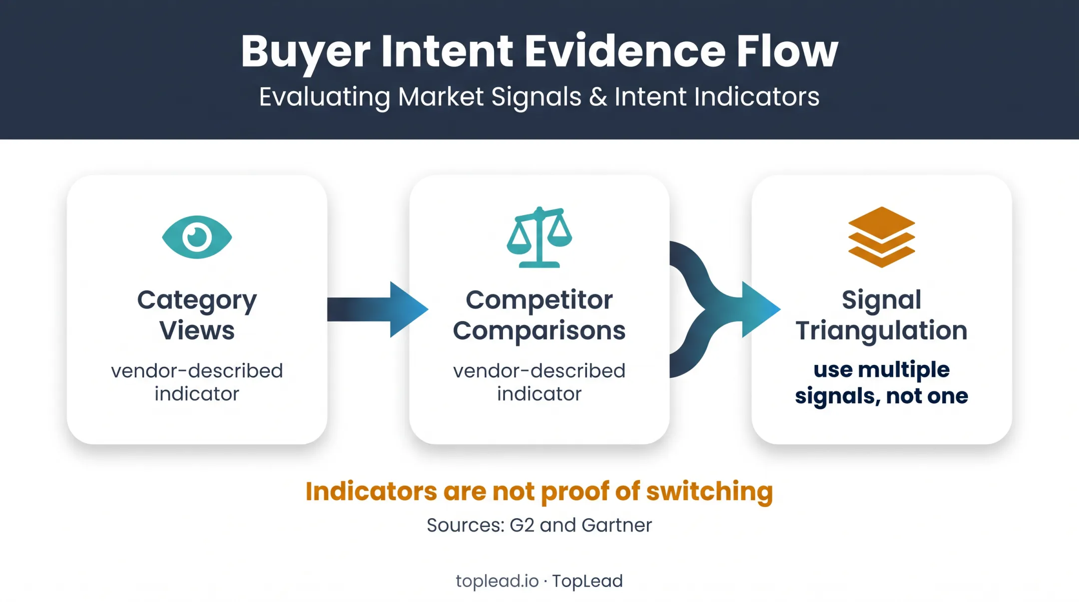 HRIS switcher intent signals requiring multiple verified indicators