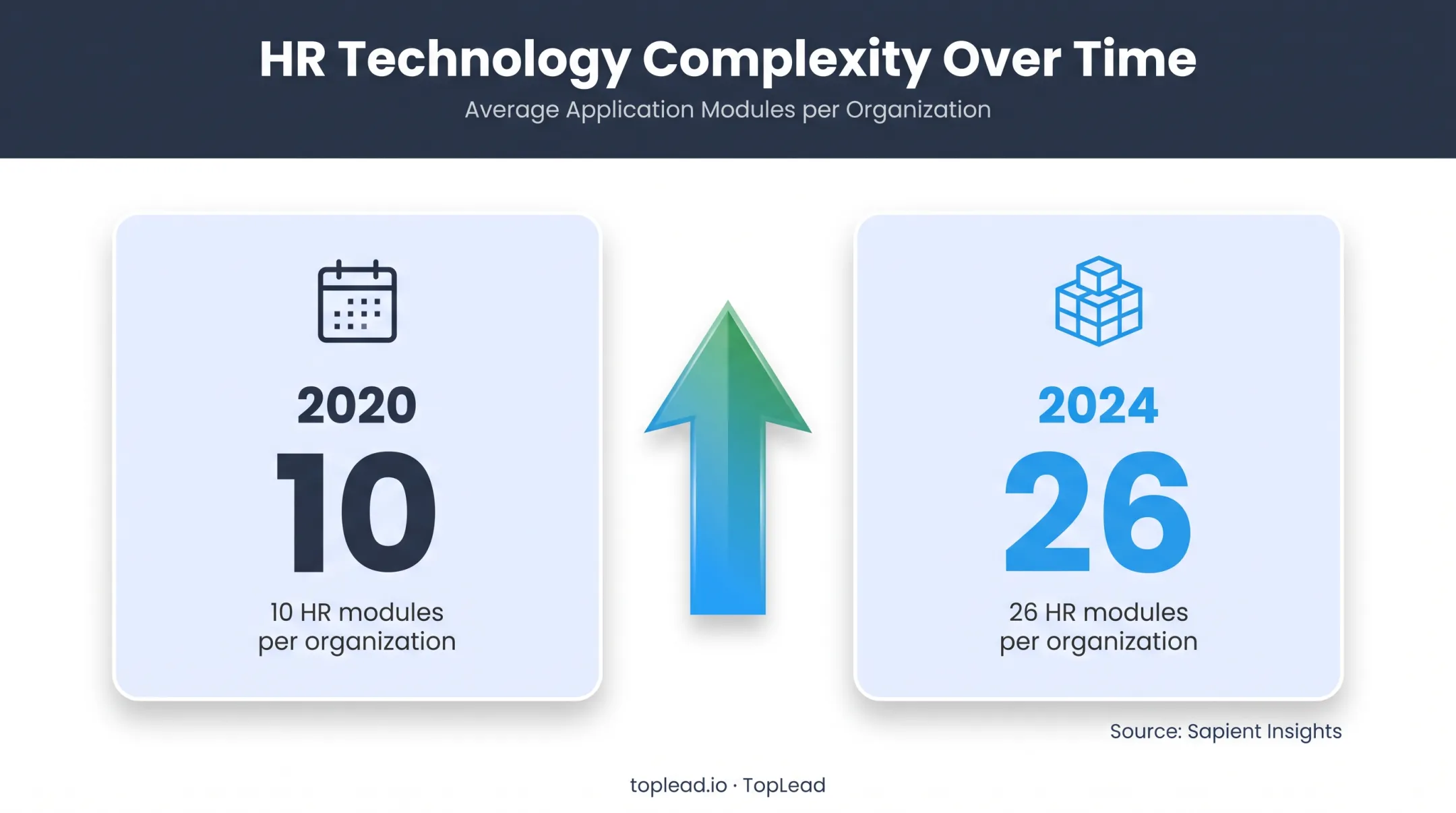 HR modules per organization increased from 2020 to 2024
