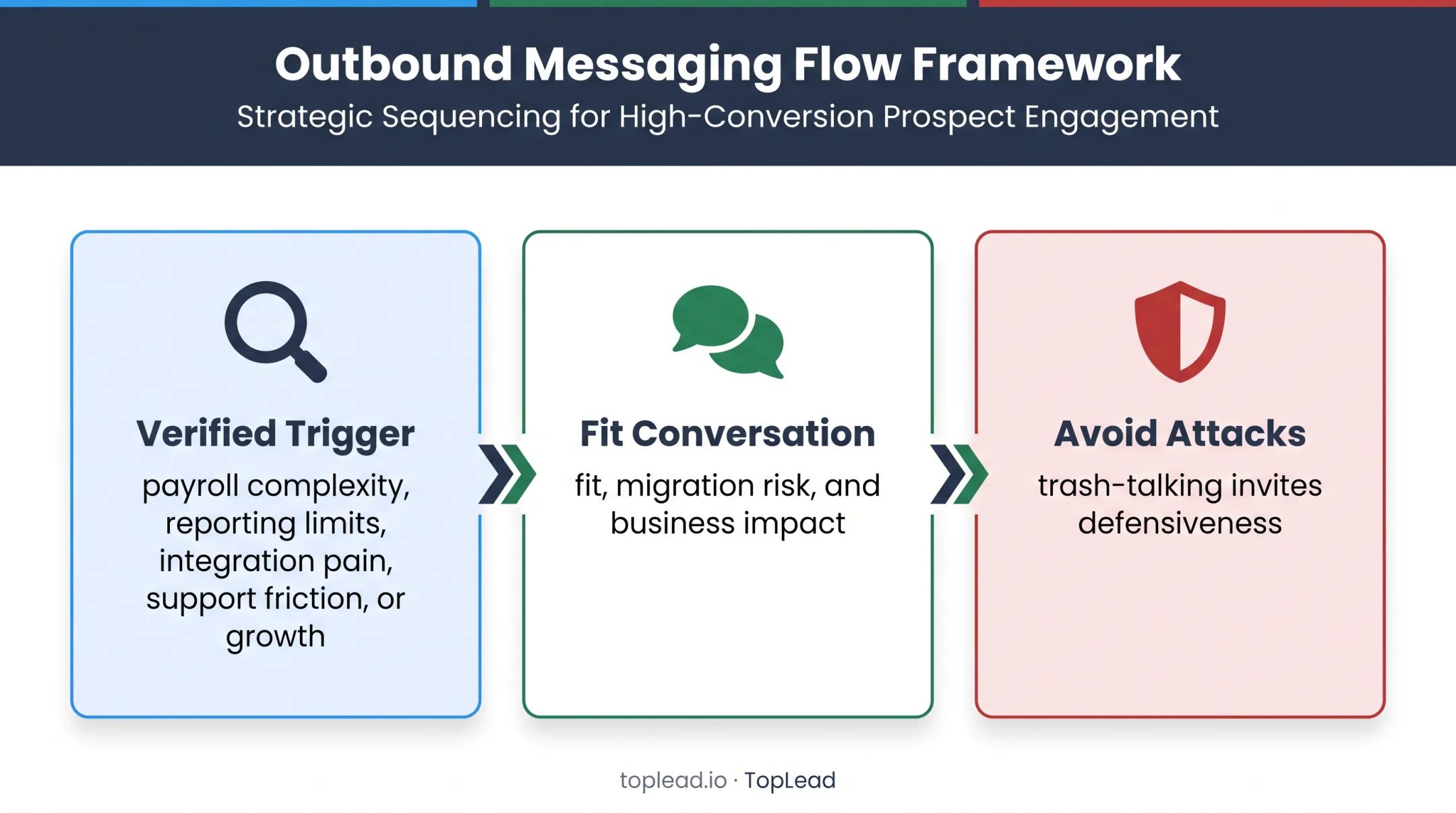 Problem-led HRIS switcher outreach message framework