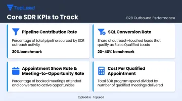 Four core sales development KPIs framework for in-house and outsourced SDR teams
