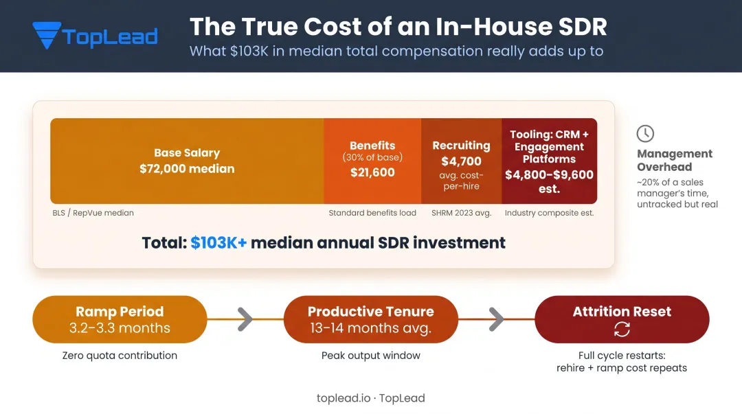 In-house SDR true annual cost breakdown including hidden expenses and attrition cycle