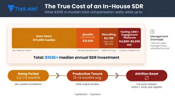 In-house SDR true annual cost breakdown including hidden expenses and attrition cycle