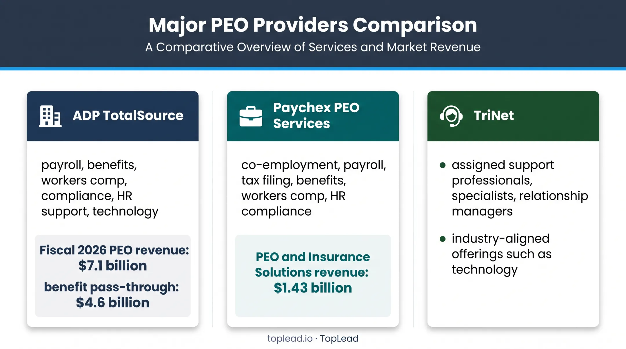 ADP Paychex and TriNet PEO offerings and revenue comparison