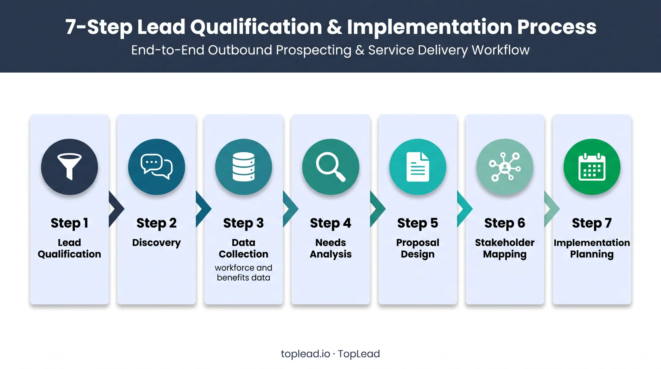 Seven-stage PEO sales process from qualification to implementation planning
