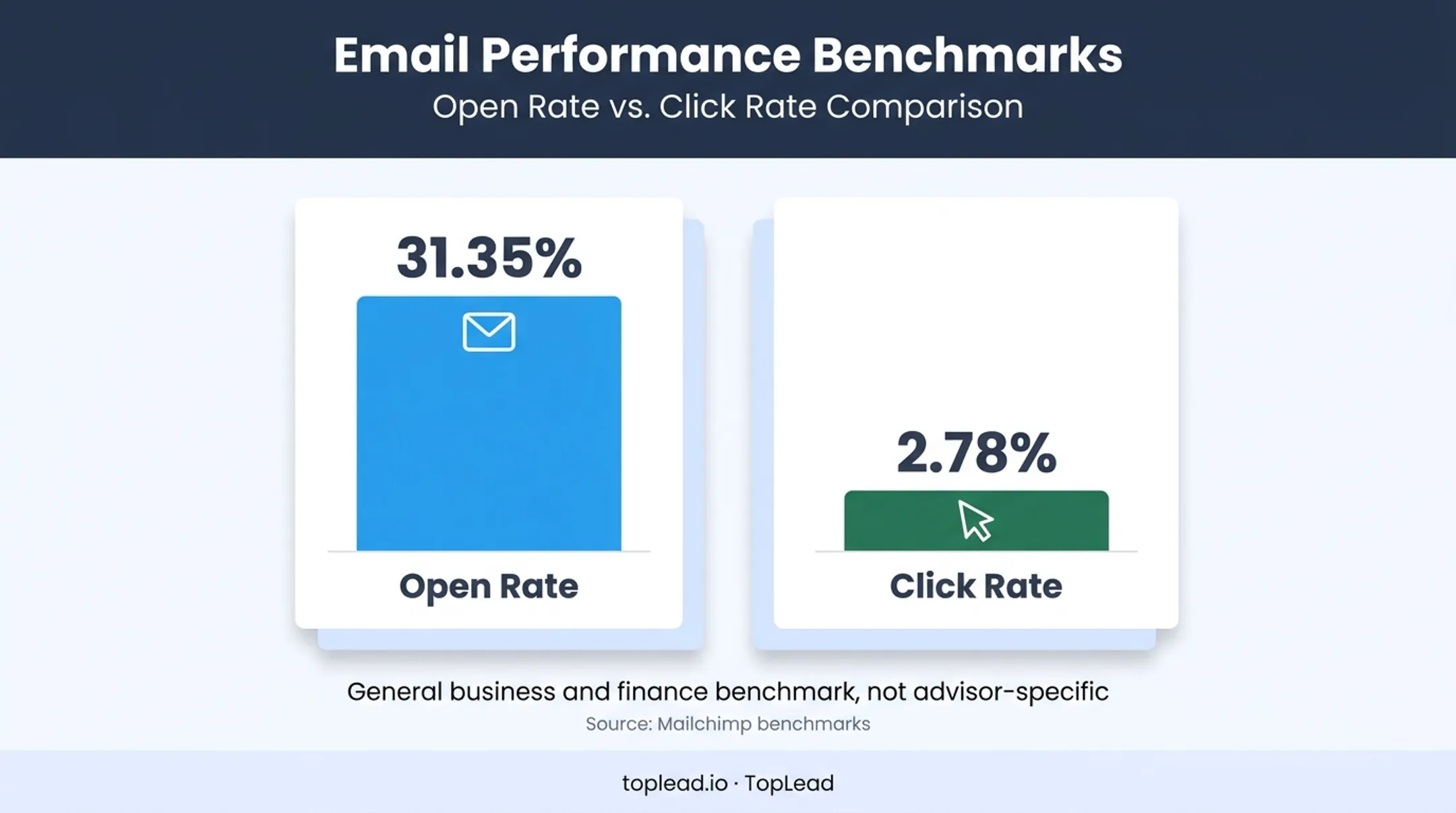 Email marketing benchmark chart for business and finance campaigns