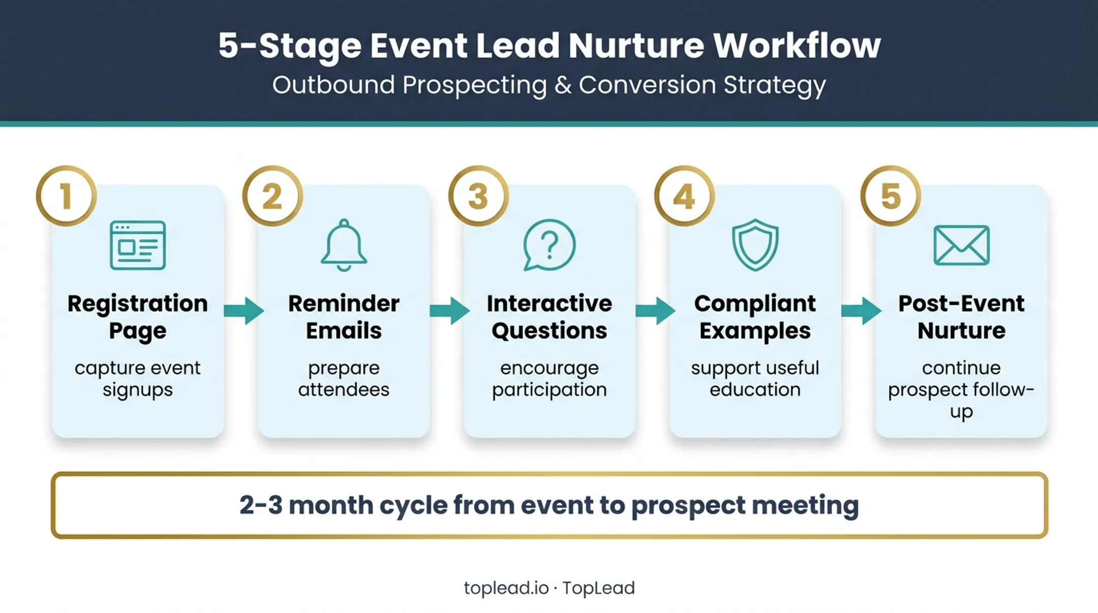 Niche educational event marketing workflow from registration to follow-up