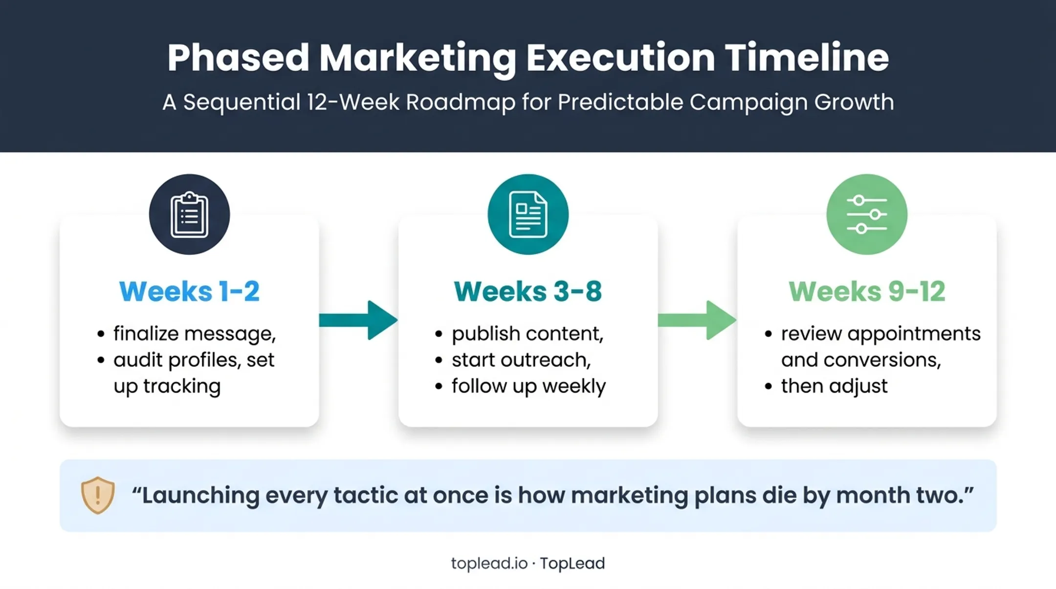 90-day financial advisor marketing plan from setup to optimization
