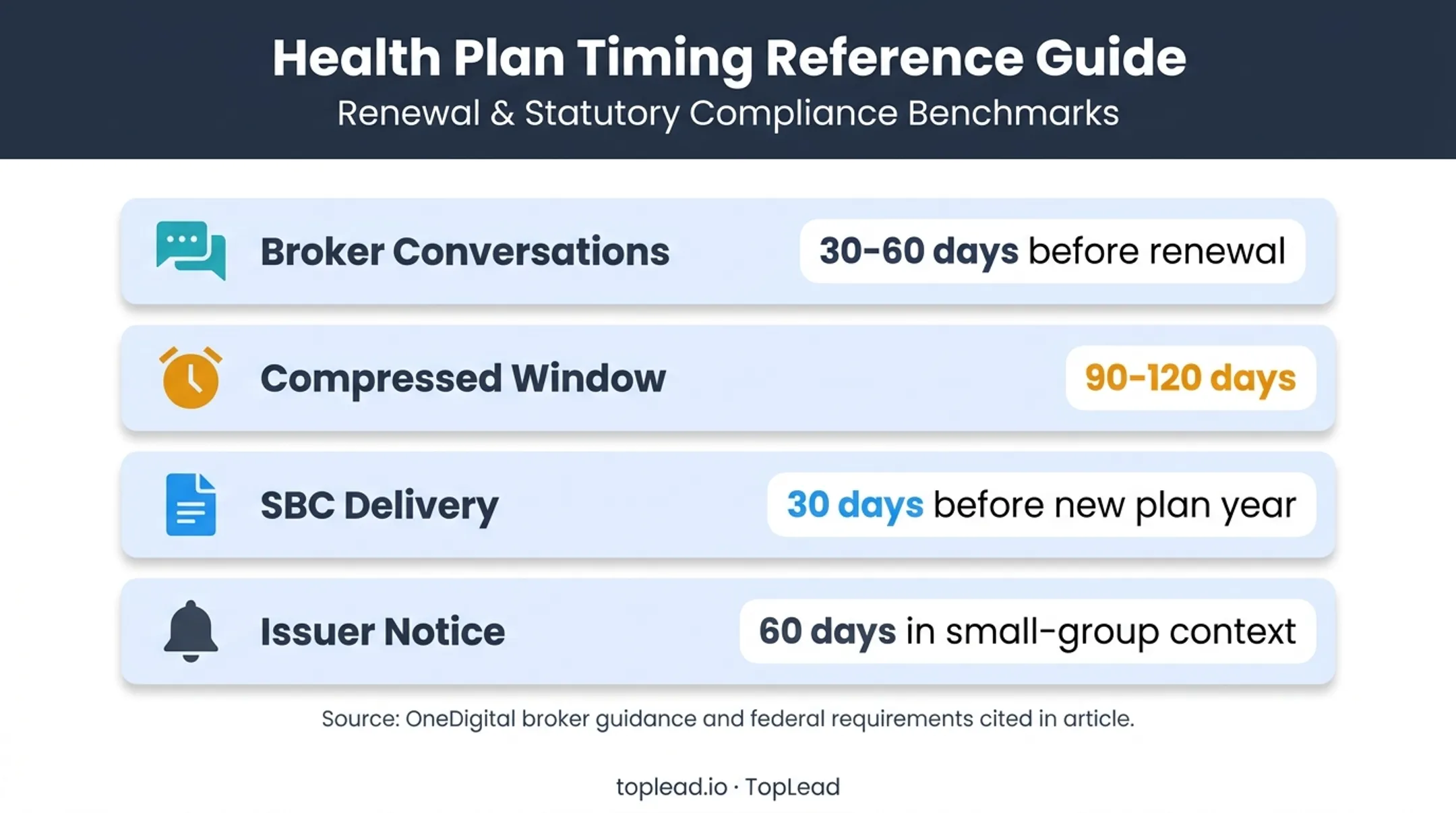 Benefits renewal outreach timing reference with key notice periods