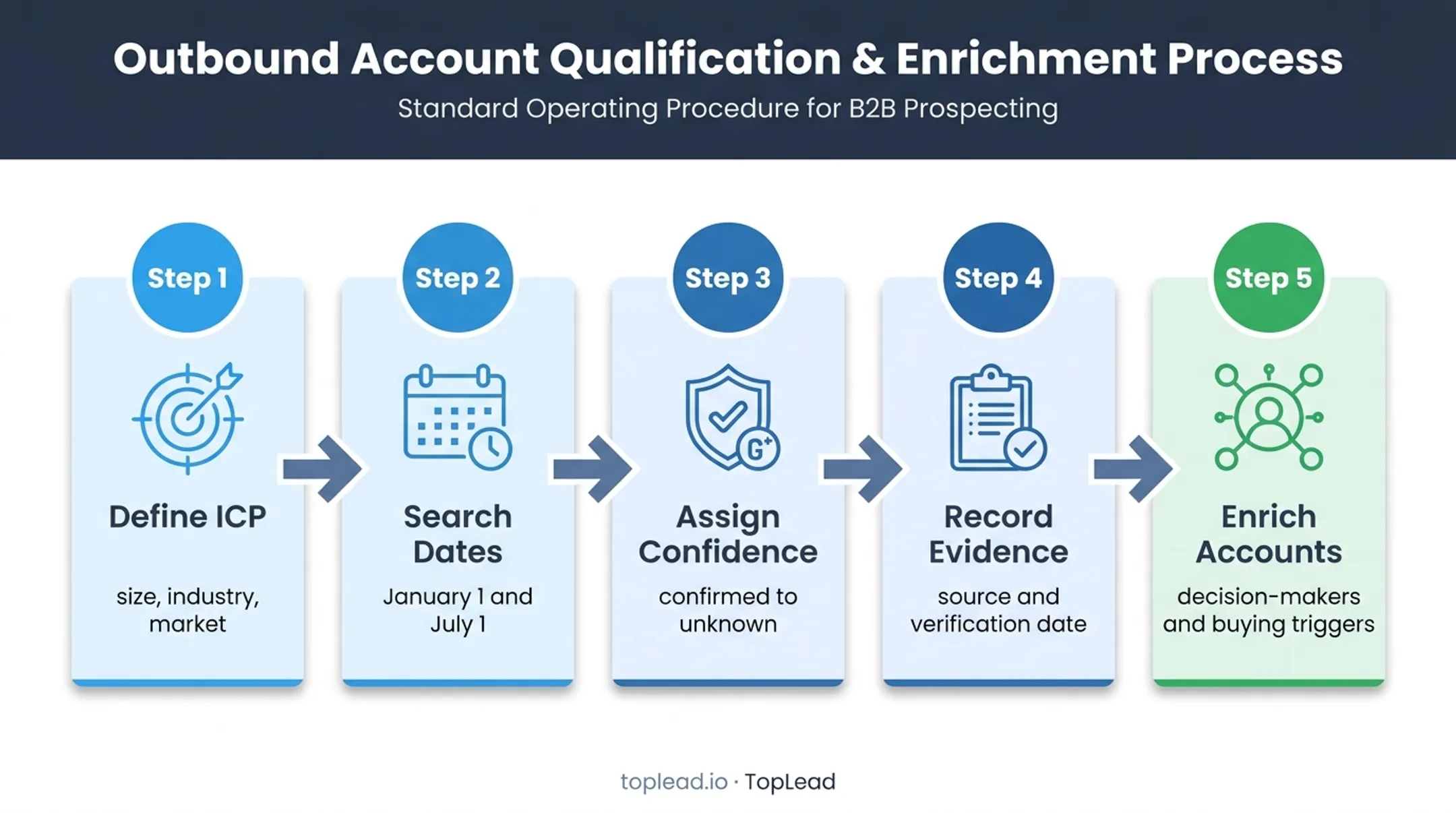 Five-step renewal date prospect list building and verification workflow