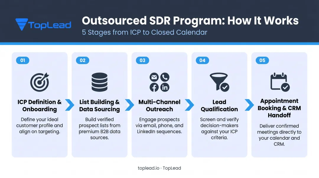 5-step outsourced SDR process flow from ICP definition to CRM handoff