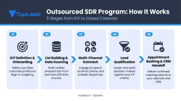 5-step outsourced SDR process flow from ICP definition to CRM handoff