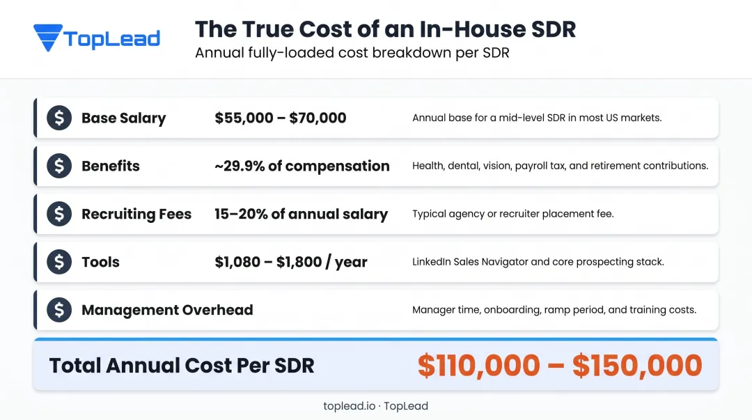 In-house SDR true annual cost breakdown showing salary benefits tools and overhead