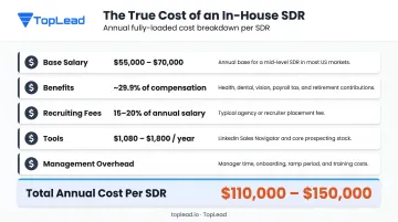 In-house SDR true annual cost breakdown showing salary benefits tools and overhead