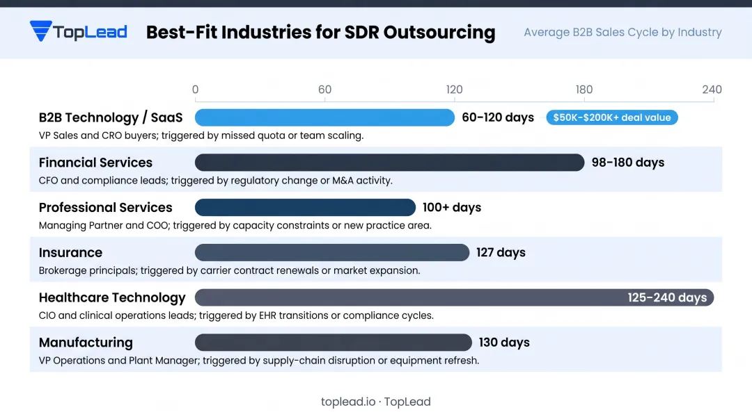 B2B industry SDR outsourcing ROI comparison showing average sales cycle lengths by vertical