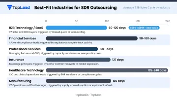 B2B industry SDR outsourcing ROI comparison showing average sales cycle lengths by vertical