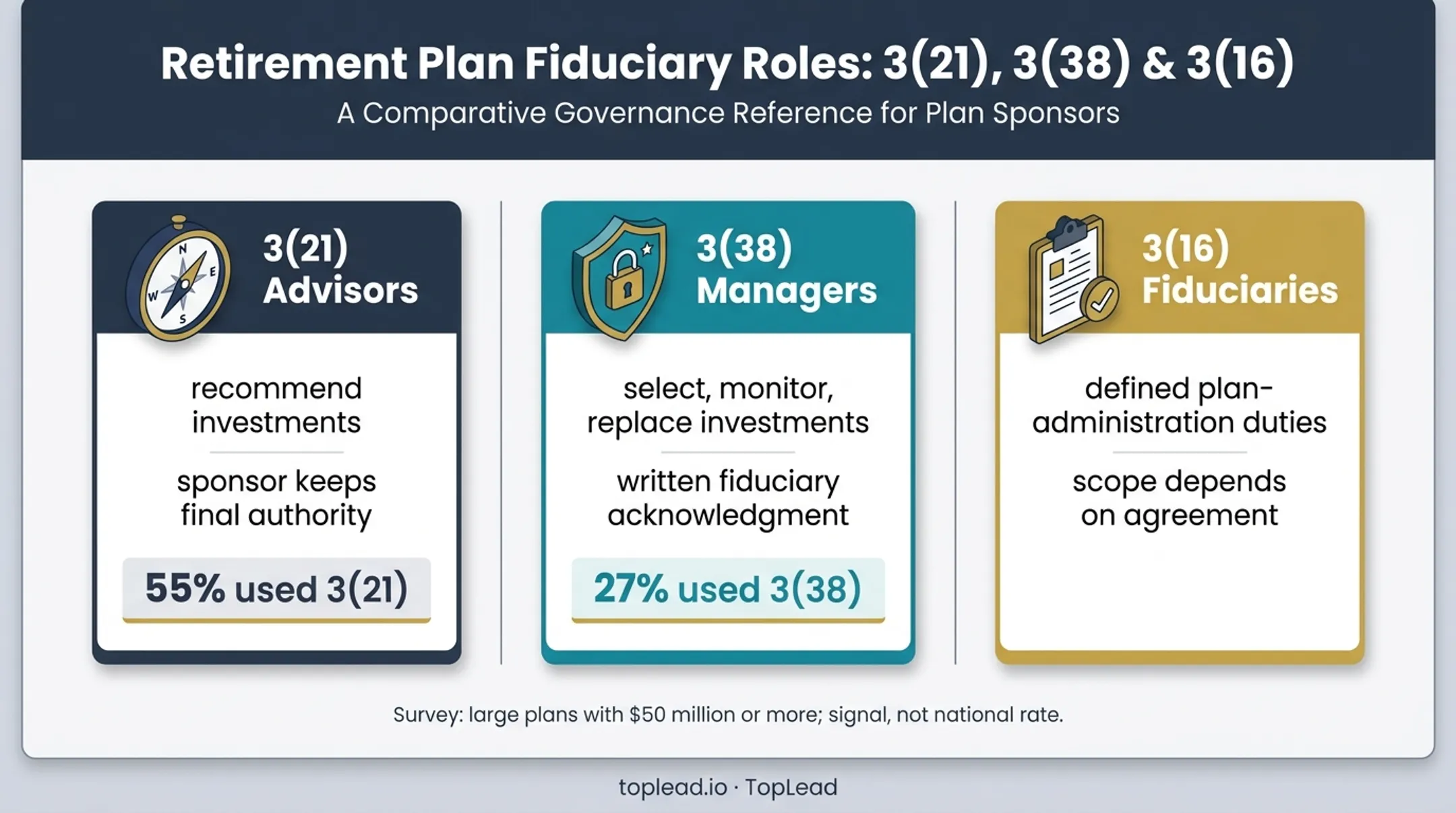 Three ERISA fiduciary service models with survey adoption percentages