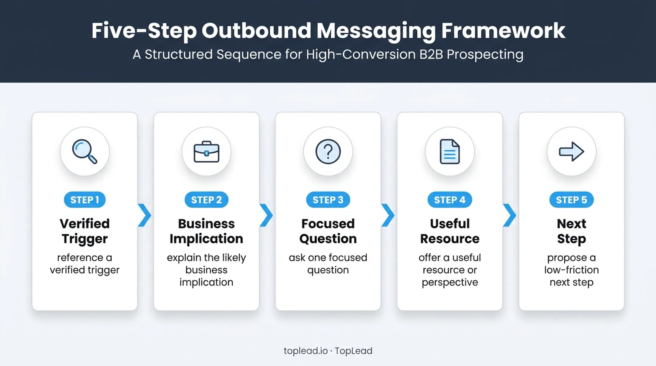 Five-step consultative executive benefits outreach sequence