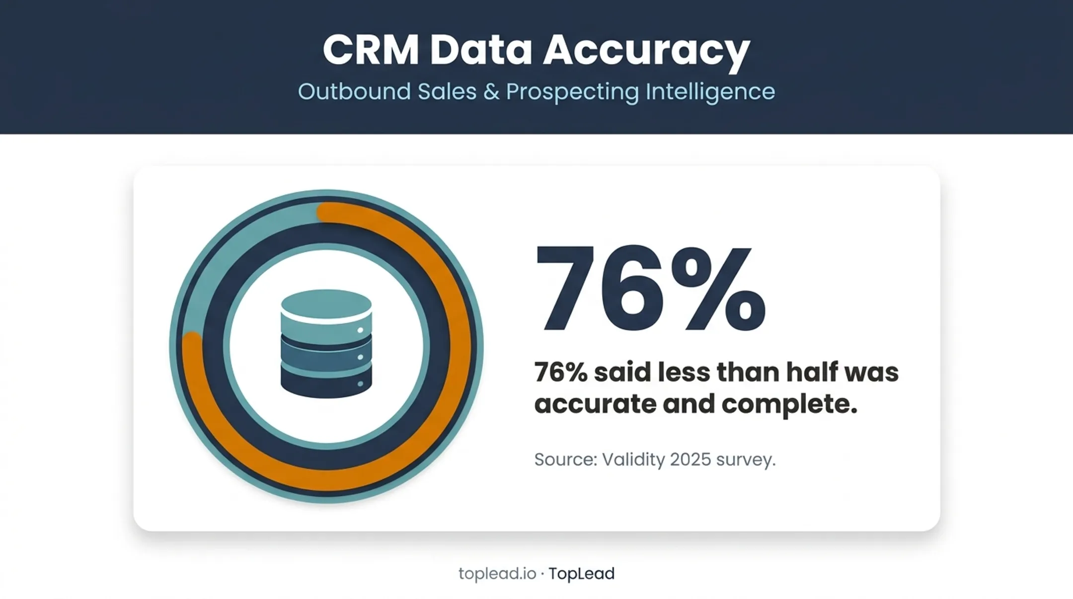 CRM data quality statistic showing incomplete and inaccurate records