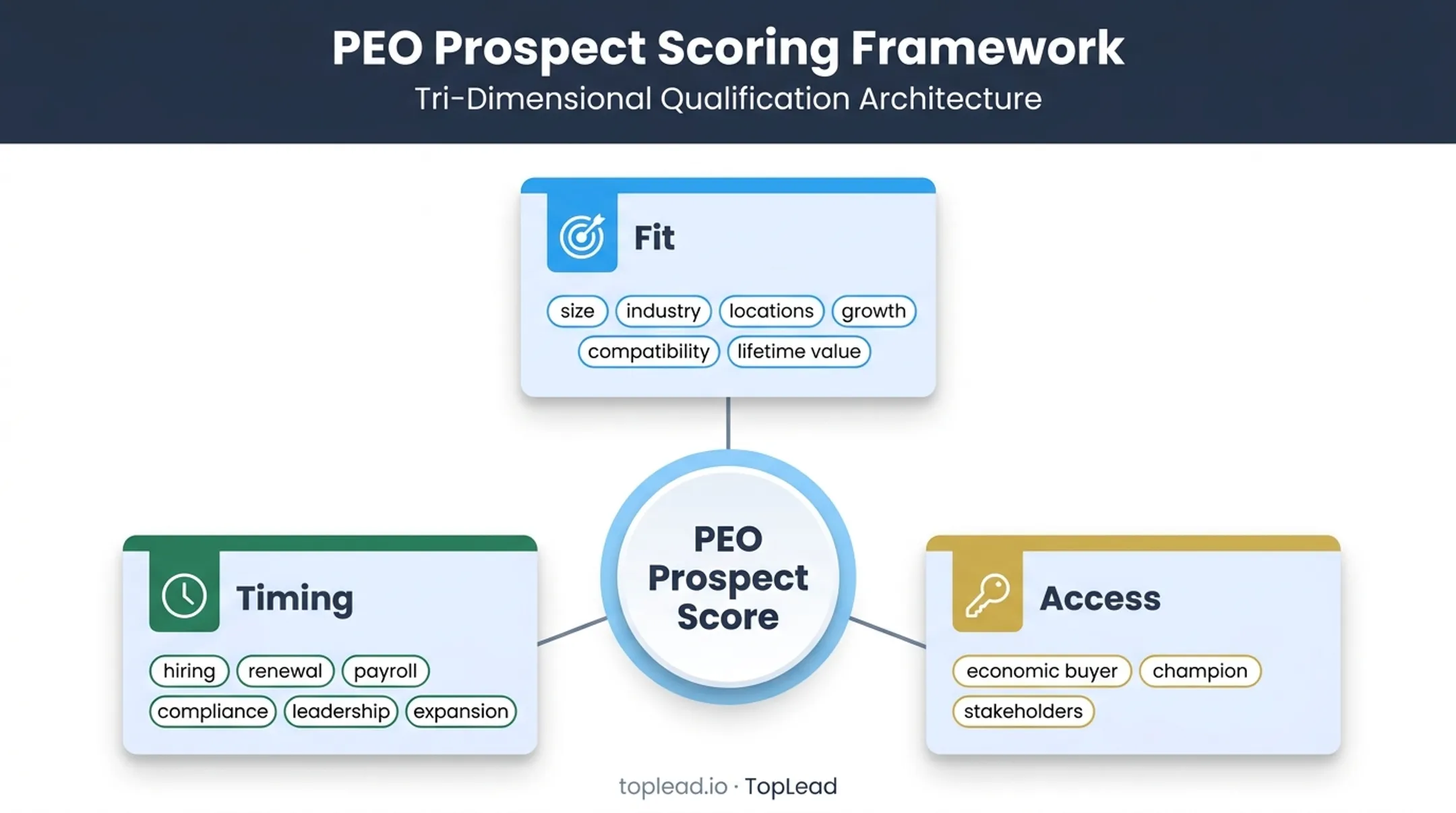 Three-part PEO prospect scoring model for fit timing and access