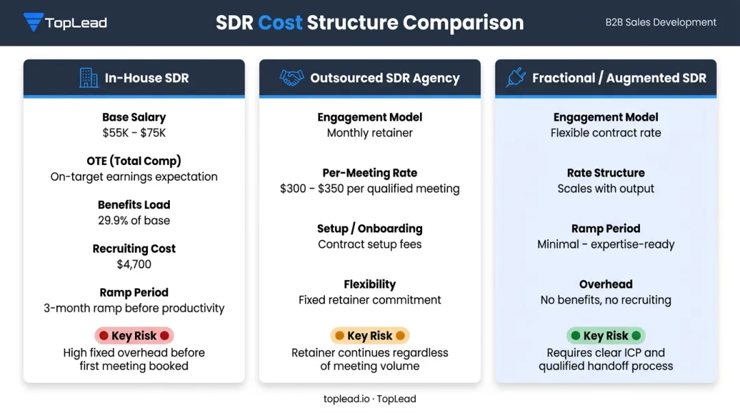 Three-model SDR cost comparison in-house outsourced and fractional cost breakdown