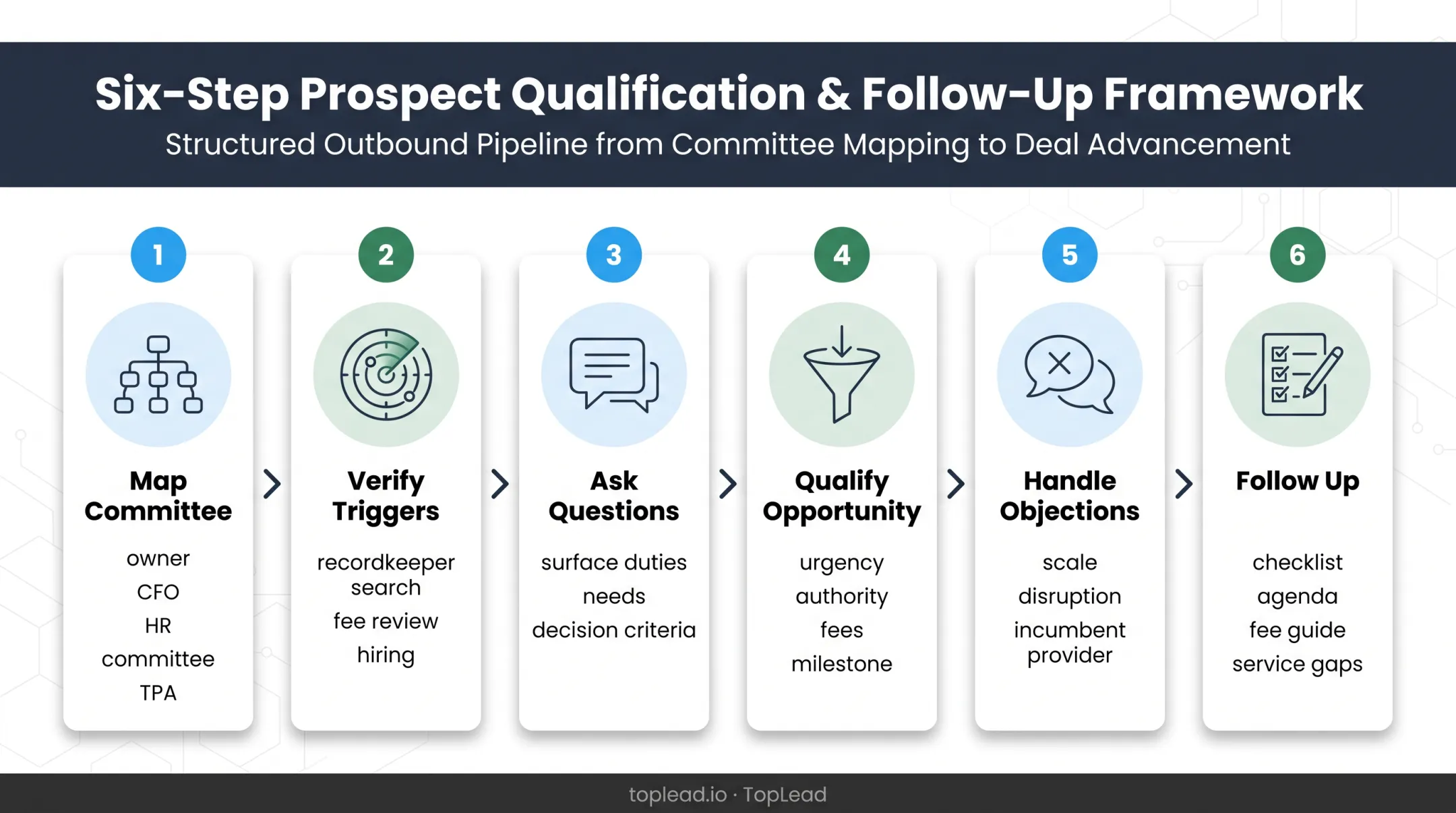 Six-step plan sponsor pursuit process from committee mapping to follow-up