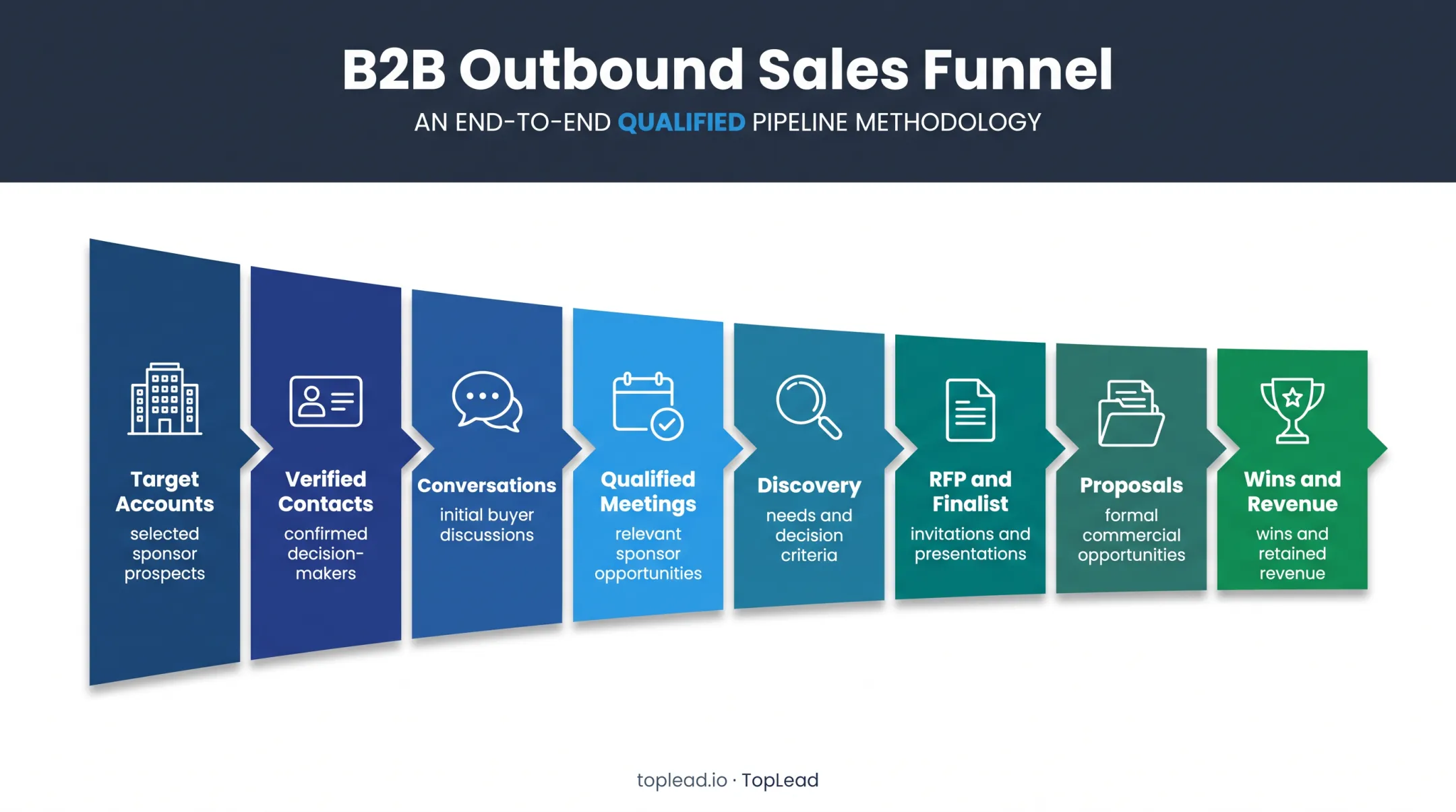 Eight-stage plan sponsor sales funnel from target accounts to retained revenue