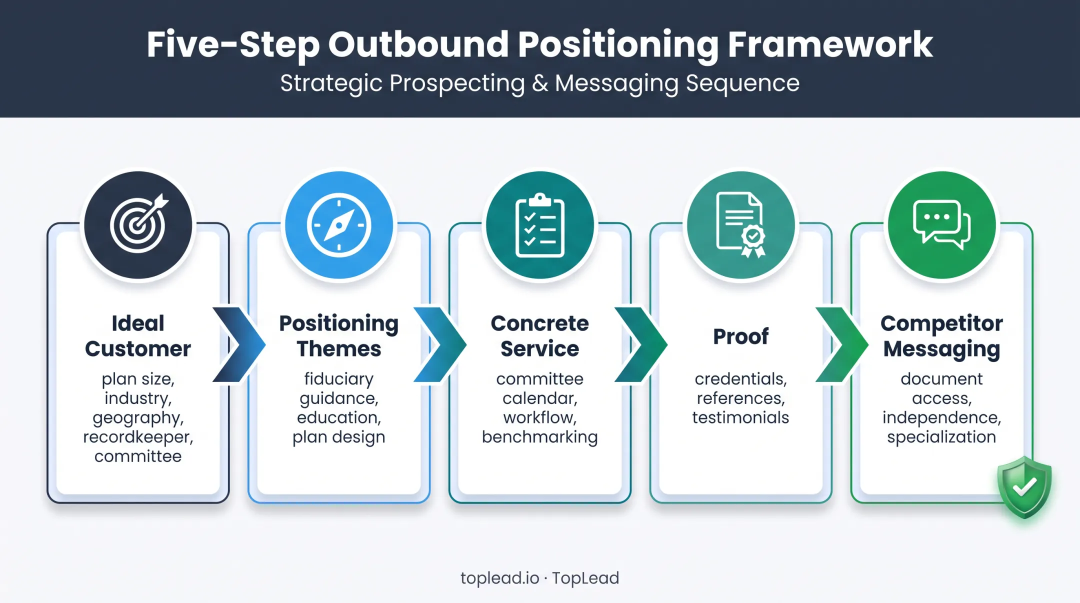 Five-step differentiated retirement plan advisory offer framework