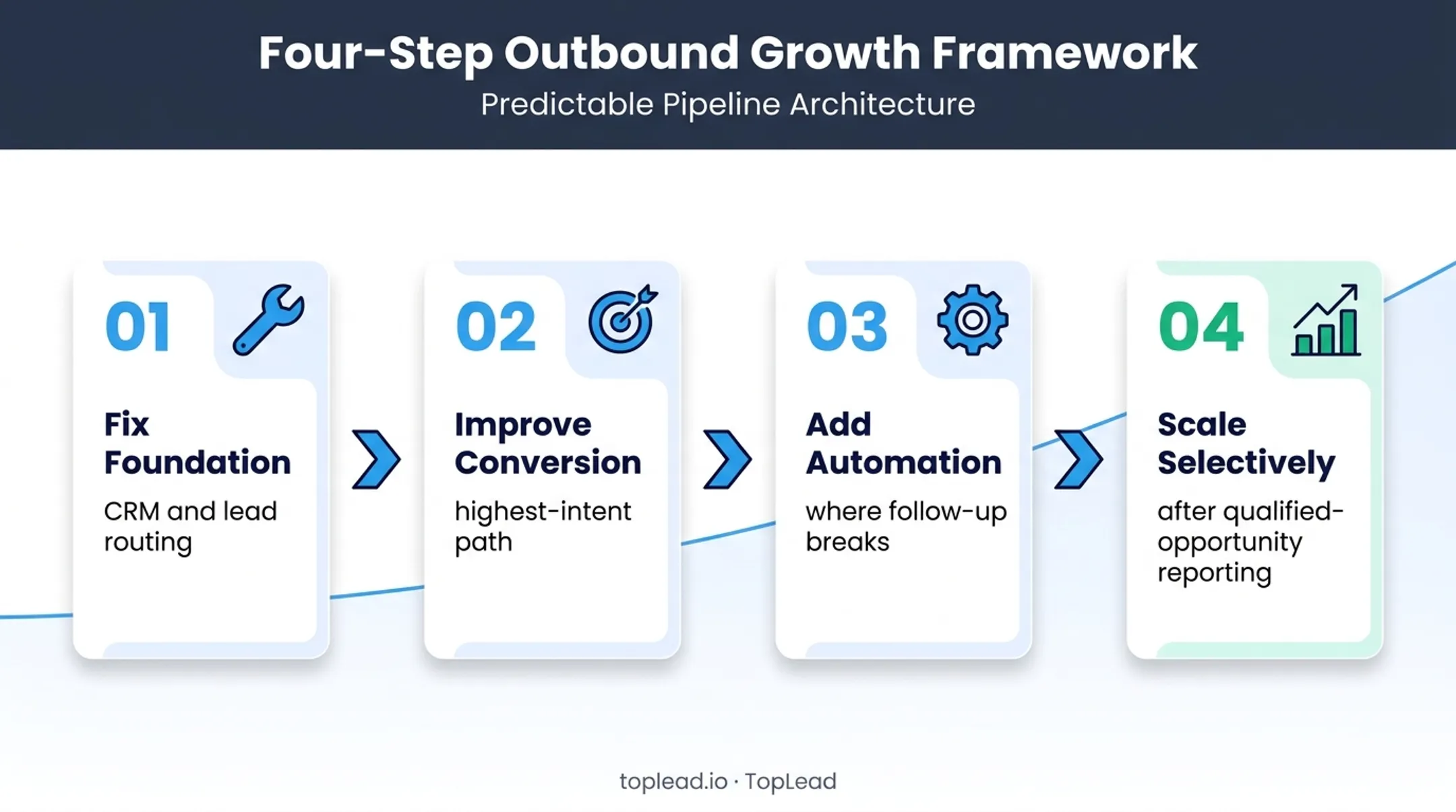 Four-step insurance marketing optimization and scaling process