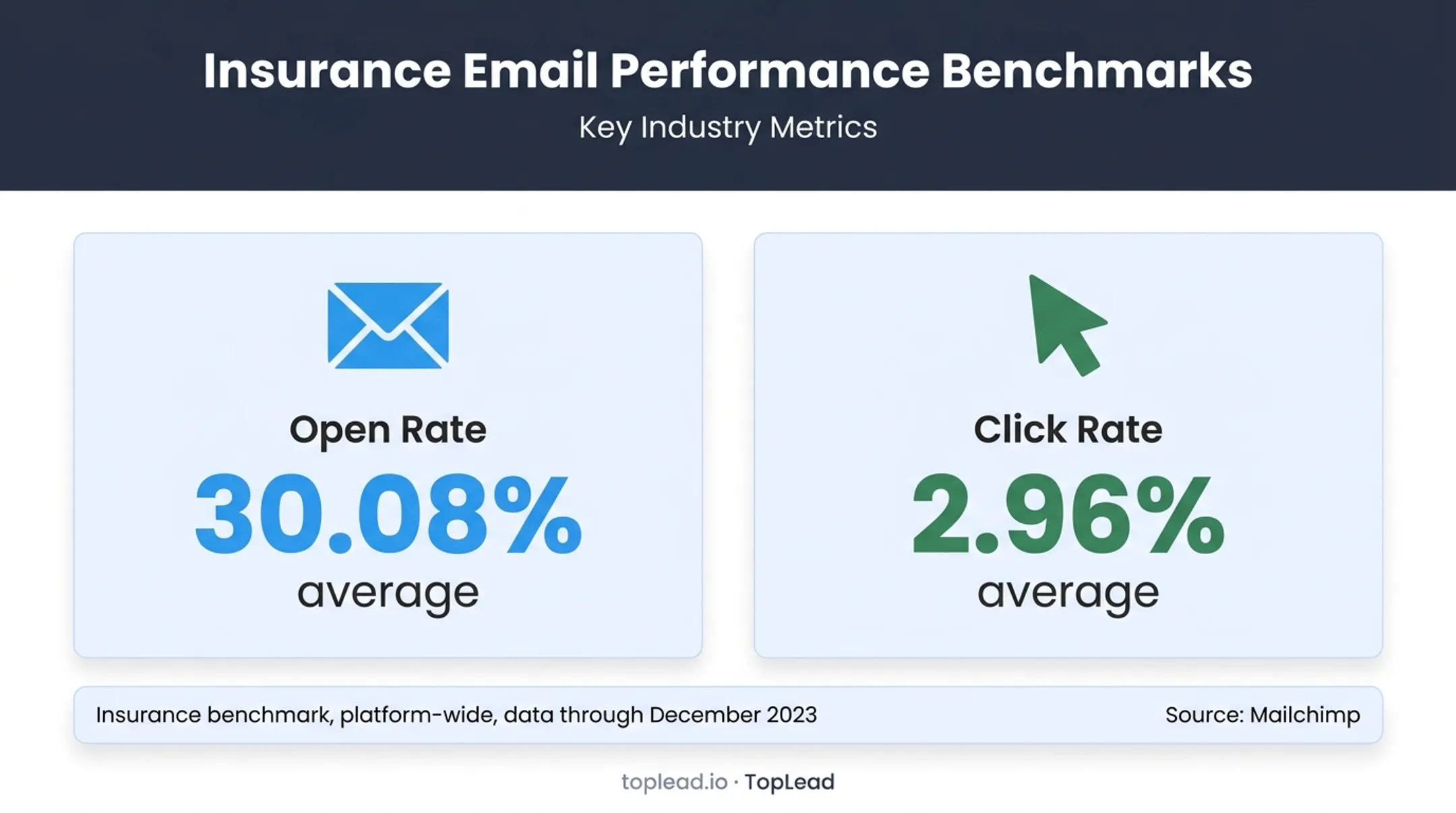 Insurance email marketing open and click rate benchmark infographic