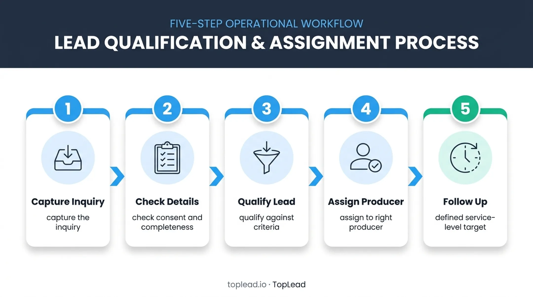 Five-step insurance lead capture qualification and routing workflow