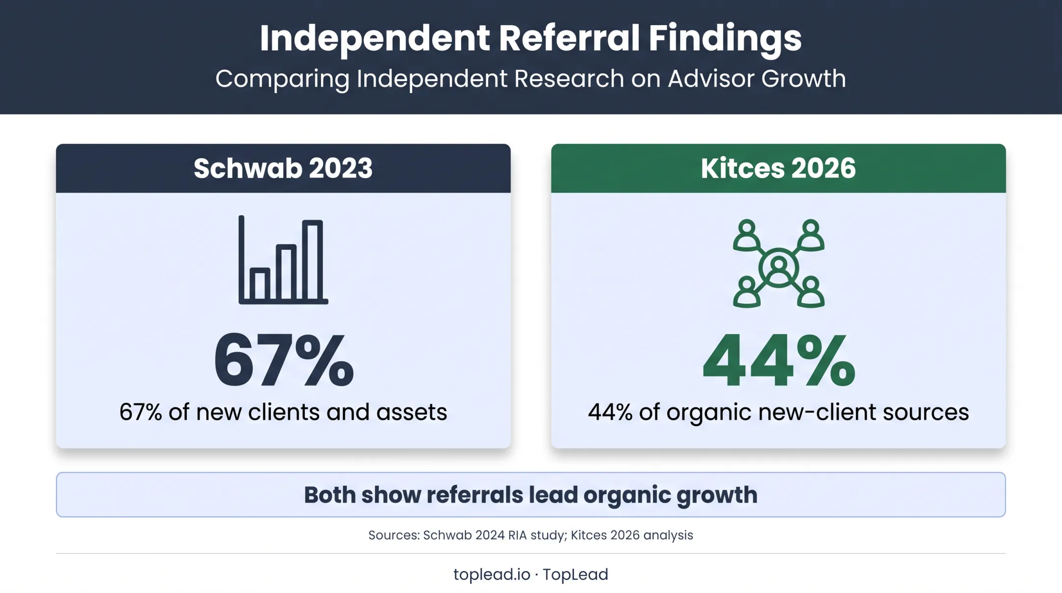 Financial advisor referral sources and organic growth statistics comparison