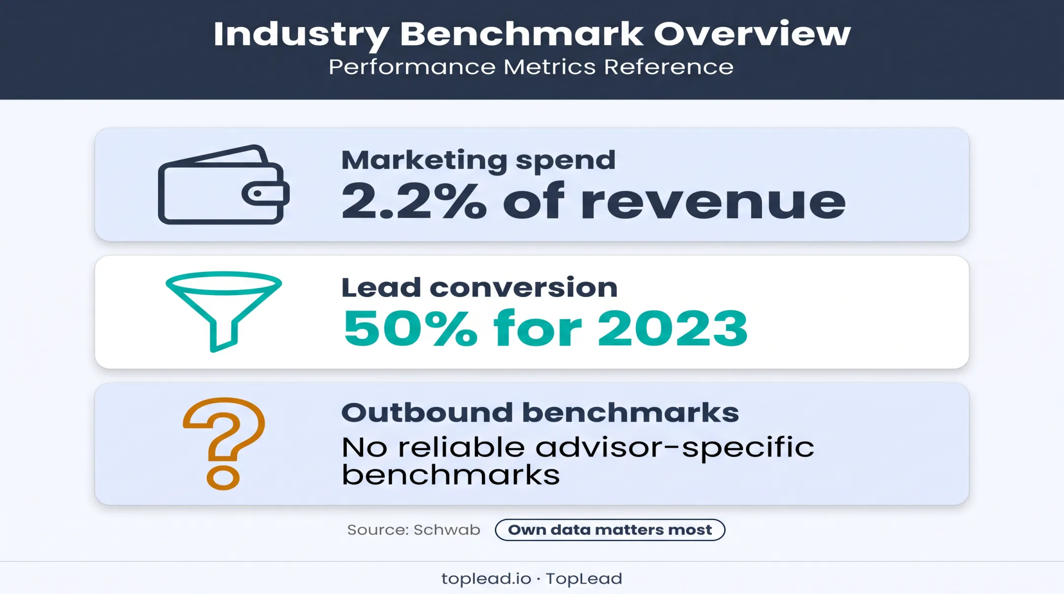 Financial advisor marketing spend and lead conversion benchmark infographic