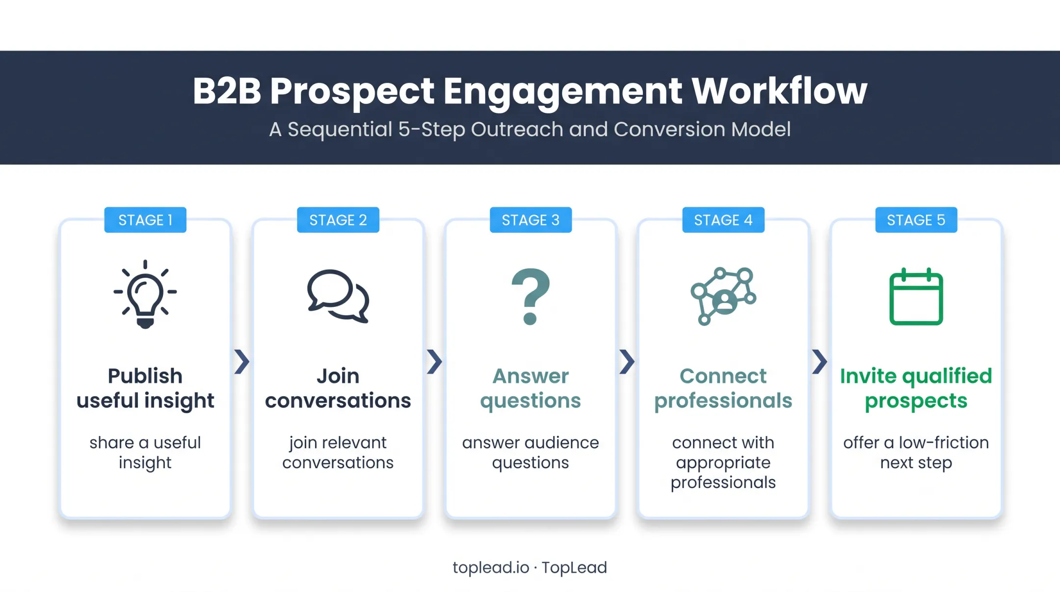 Five-step financial advisor LinkedIn prospecting workflow